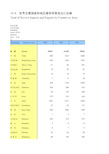 国际统计世界各国社会发展经济数据：14-5_世界主要国家和地区服务贸易进出口总额(2000-2018)