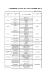 土地利用现状分类(GBT21010-2007)与中国土地分类系统(试行)对照一览表