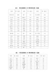 表1常见食物每100克中钾含量一览表