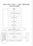 最新公司设立“三证合一”登记流程