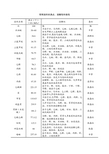 常用溶剂的沸点、溶解性和毒性1