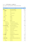 陕西省西安市2019统计年鉴数据：8-15 农村常住居民人均消费支出(2018)