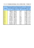 1978-2011年我国城乡居民家庭人均收入及恩格尔系数(《中国统计年鉴2012》之表10-2)