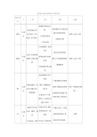 RTOG急性放射损伤分级标准