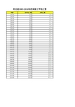 河北省1985-2016年在岗职工平均工资