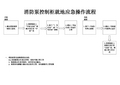 消防泵控制柜操作流程