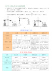 初中常考化学方程式及酸碱盐归纳