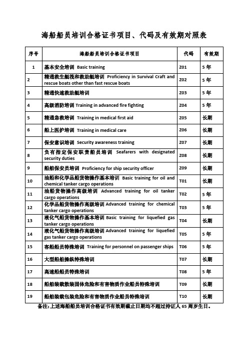 海船船员培训合格证书项目、代码及有效期对照表