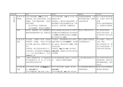 黑龙江、珠江