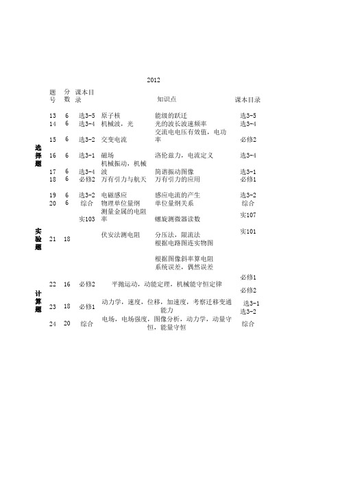 08-12年北京高考物理考点整理