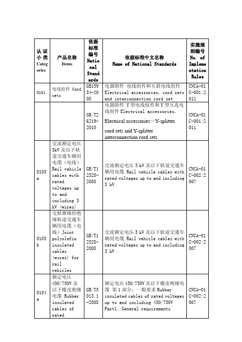 Catalogue Of CCC certification