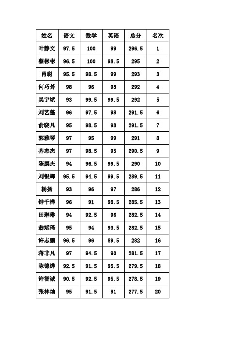 六年级上期期末考试成绩统计