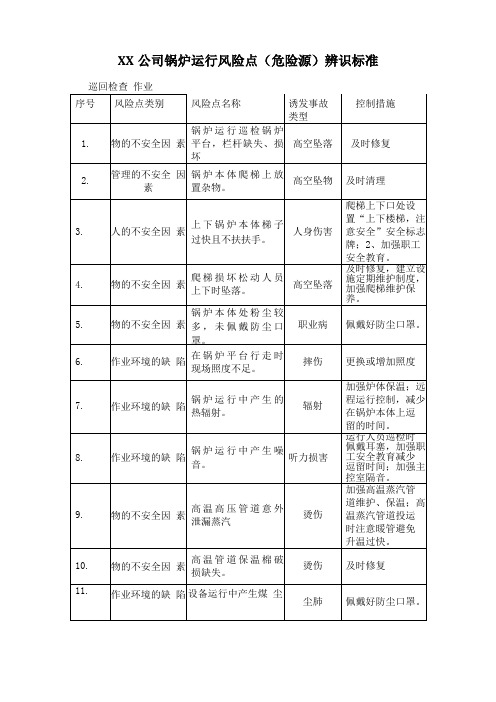 XX公司锅炉运行风险点危险源辨识标准