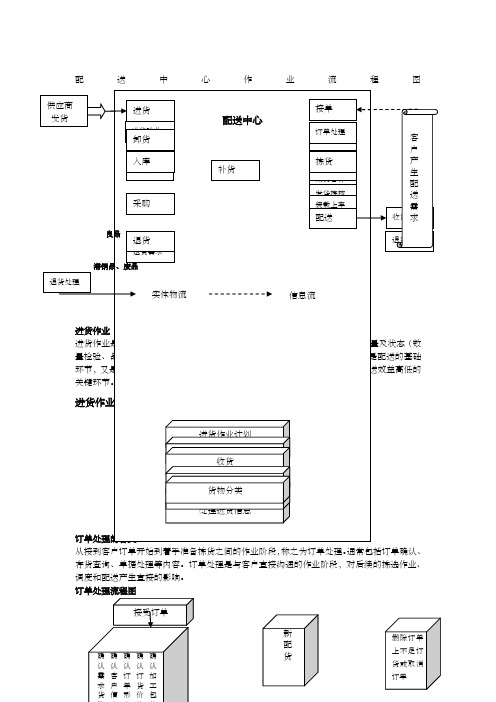 物流配送中心作业流程图