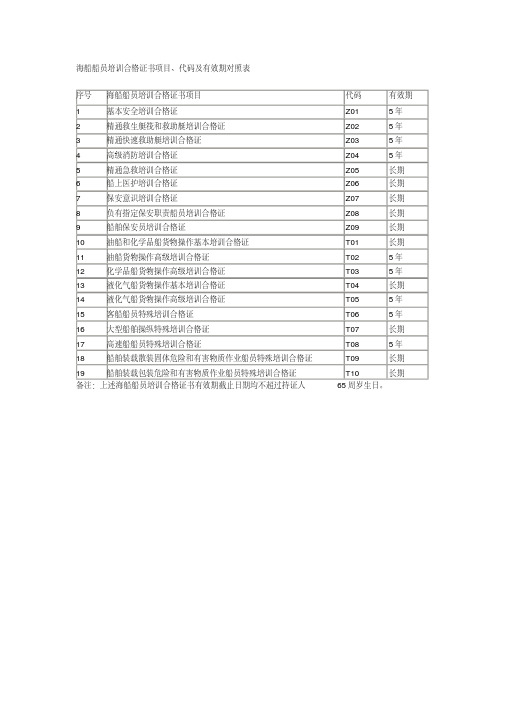 (完整版)船员考试网-海船船员培训合格证书项目、代码及有效期对照表