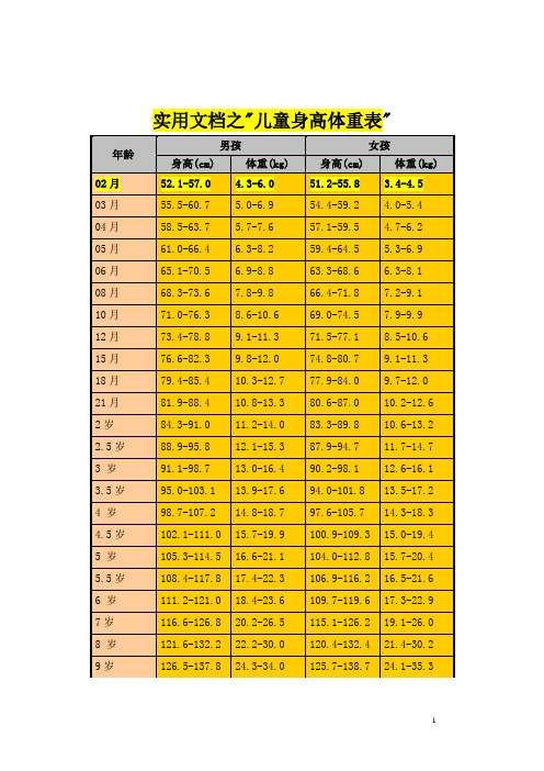 实用文档之儿童身高体重标准表及计算方法