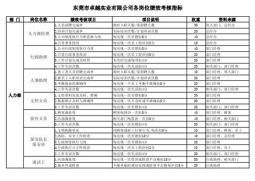 各岗位KPI绩效考核指标