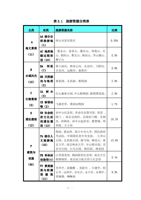 南京玄武区旅游资源评价表