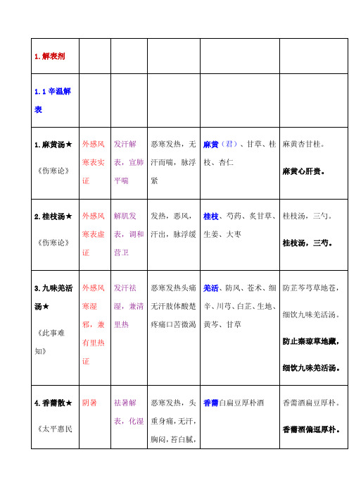 方剂学表格整理