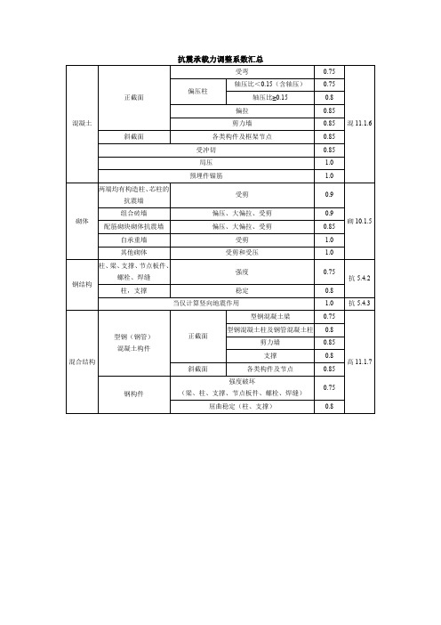 抗震承载力调整系数汇总8.25