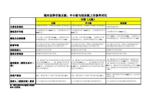 3大证券市场主板创业板基本条件对比(1)