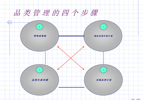 超市品类管理模型及流程课件.ppt