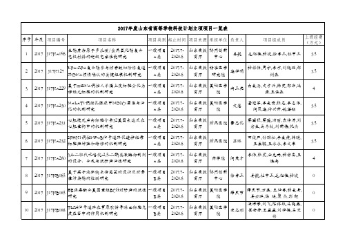 2017年山东高等学校科技计划立项项目一览表