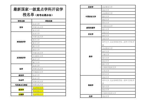 最新国家一级重点学科开设学校名单(高考志愿必备)