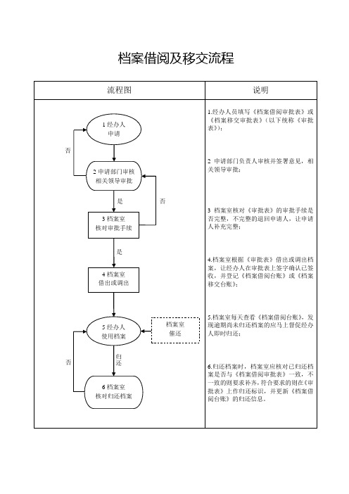 物业公司3-3 档案借阅及移交流程