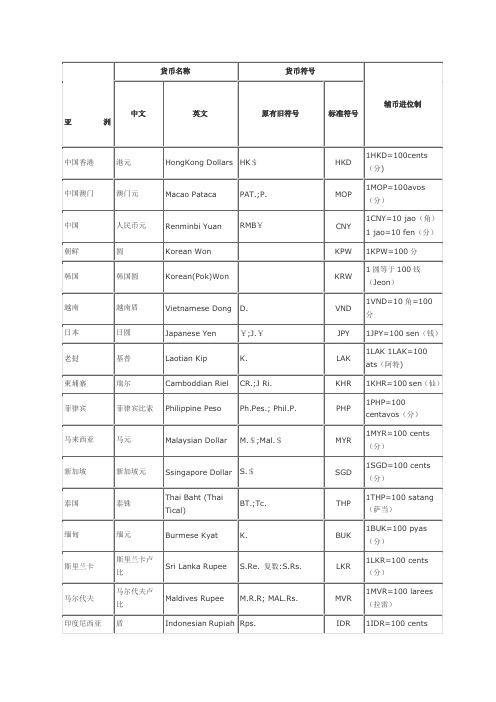 世界各国货币中英文名称及其货币符号表