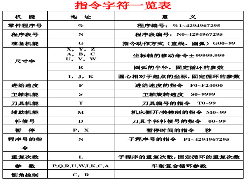 数控车床指令字符一览表-1