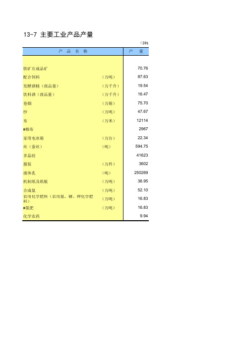 徐州市统计年2020丰县沛县铜山睢宁新沂邳州：13-7 主要工业产品产量