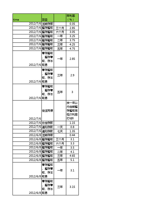 人民币存款利率