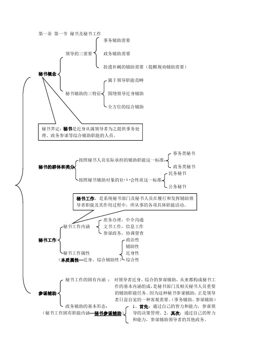 秘书参谋职能概论复习图示