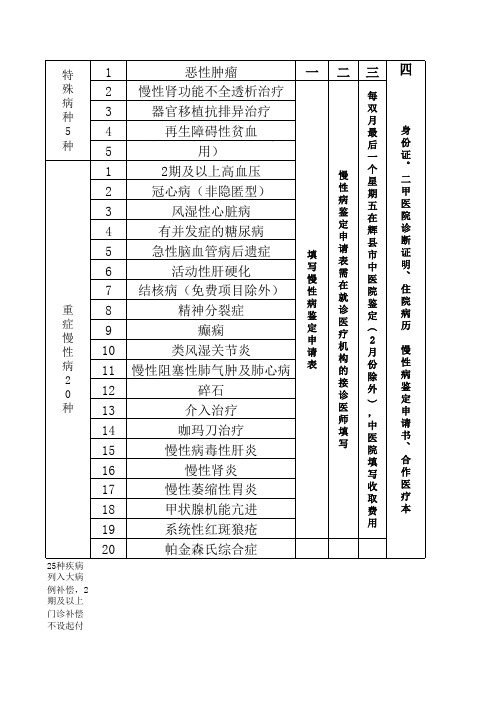 25种慢性病名称