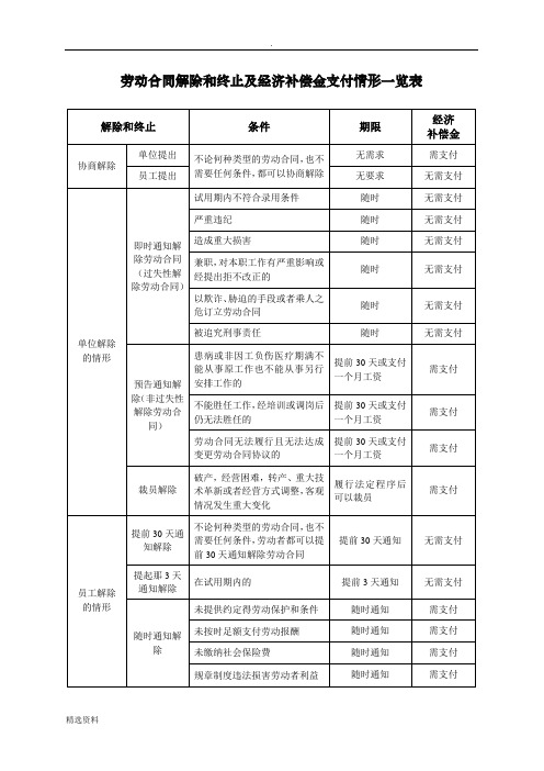 经济补偿金一览表及支付计算