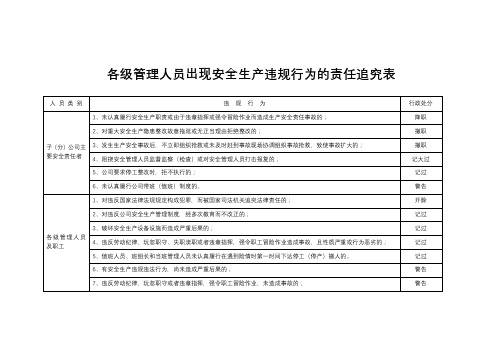 各级管理人员出现安全生产违规行为的责任追究表