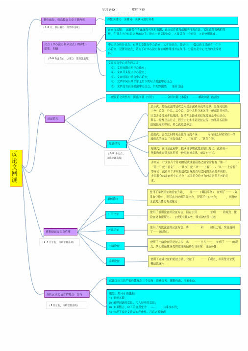 议论文知识点(思维导图)