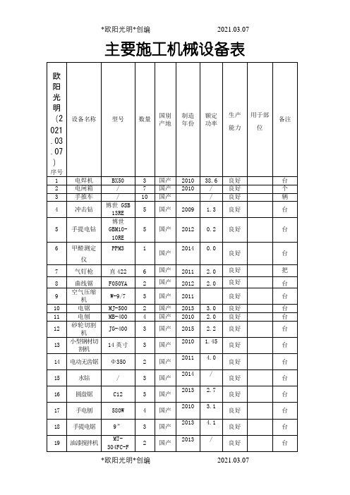 2021年装饰工程主要施工机械设备表