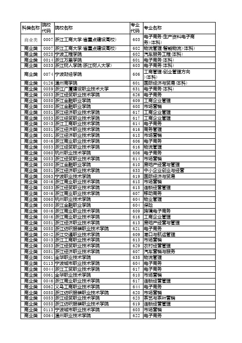 浙江省2020年单独考试招生平行投档分数线商业类