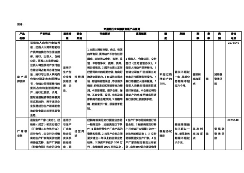 交通银行企业融资创新产品概览