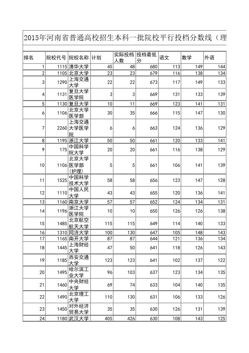 河南省2015年理科一本投档线(排序版)