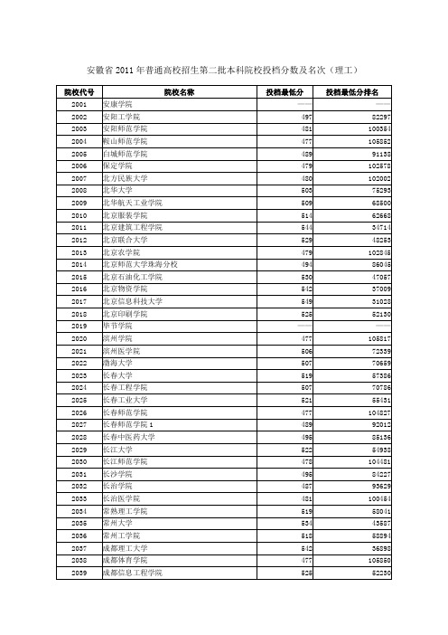 2011安徽理科二本投档线