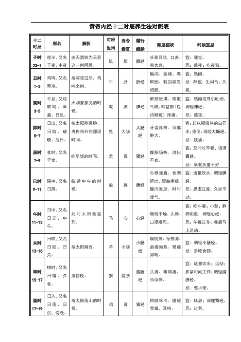 黄帝内经十二时辰养生法对照表