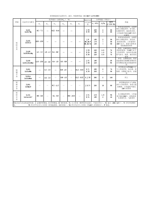 常用铸造铝合金的代号、成分、性能和用途