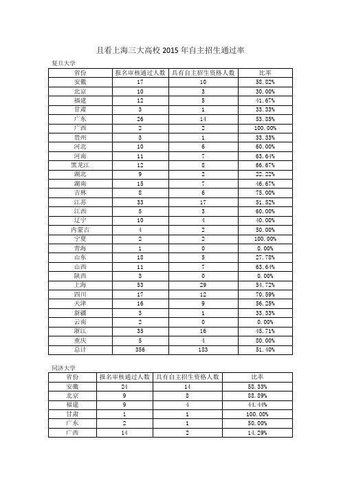 且看上海三大高校2015年自主招生通过率