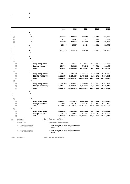 香港社会经济发展统计数据：10.6 货币供应量(2008-2018)