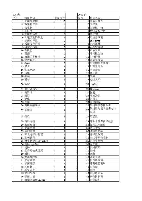 【国家自然科学基金】_微生物类群_基金支持热词逐年推荐_【万方软件创新助手】_20140730