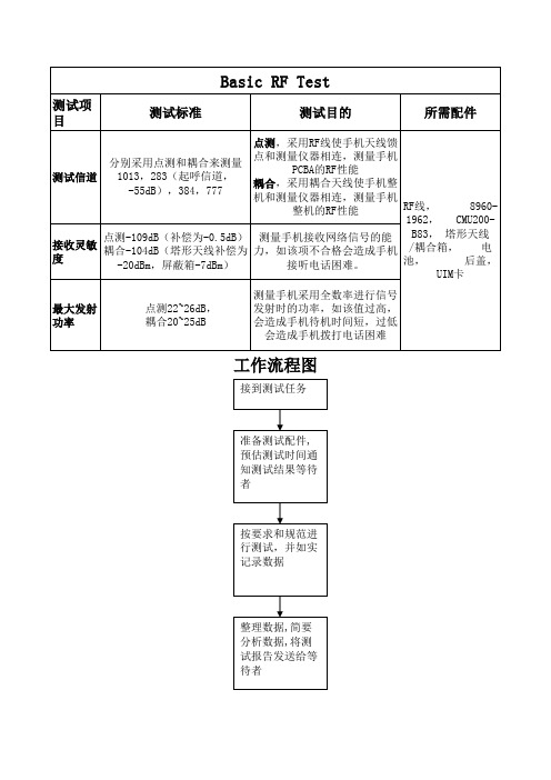 智能机硬件测试用例