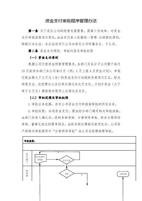 资金支付审批程序管理办法(全新经典范本)